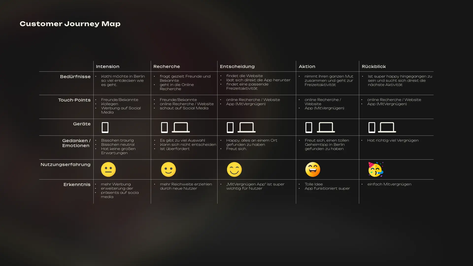 Image Mit Vergnügen App Design Idee Customer Journey Map